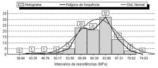 Figura 1. Histograma e polígono de freqüências da população. Figure 1. Histogram and polygon of the frequencies to the population.