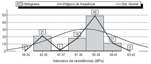 A análise estatística dos resultados apresentados na Tabela 3, utilizando o Programa Sisvar, permite obter para a distribuição por amostragem das resistências características à compressão paralela às