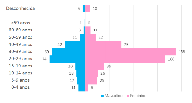 Distribuição etária 59% entre