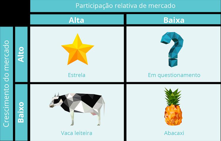 A matriz BCG pode ser usada em várias empresas e em todos os segmentos. Os produtos devem ser alocados na matriz e classificados de acordo com o quadrante que ele se adequa.