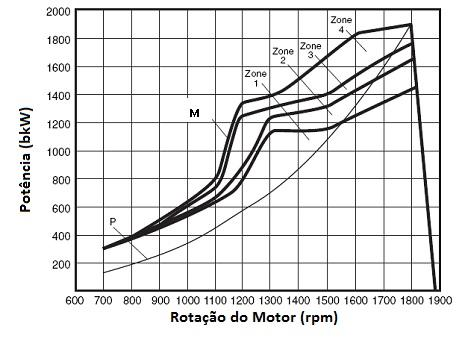 Figura 29 Fonte: Caterpillar Performance Curves, Modelo 3512 M: Dados de Potência Máxima, é dada como capacidade máxima de potência desenvolvida pelo motor, não considerando os limites de rating do