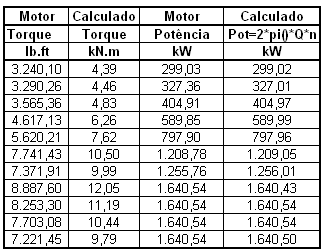 kw Desta forma, é dado abaixo o gráfico do motor para a Potência e Torque em função da velocidade : Potência x Torque x RPM 3516B - Rating C 1.800 1.600 1.400 1.200 1.000 800 600 400 200 0 10.000 8.000 6.
