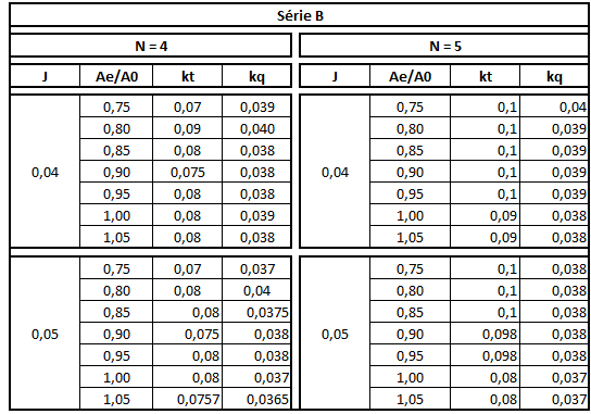 A partir dos resultados obtidos, o próximo passo é compará-los aos valores plotados nas curvas kt, kq e J, onde foram escolhidos 14 cenários para hélices com 4 e 5 pás para diferentes razões de área.