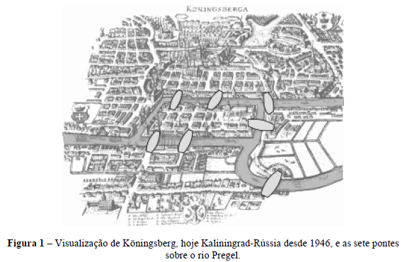 Pontes de Konigsberg! O primeiro e mais famoso problema em teoria de grafos foi resolvido por Euler em 1736.