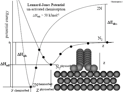 Adsorção dissociativa não ativada: A barreira de energia potencial entre o estado