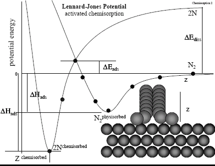 Adsorção dissociativa ativada: A barreira de energia potencial entre o estado precursor e o estado da molécula