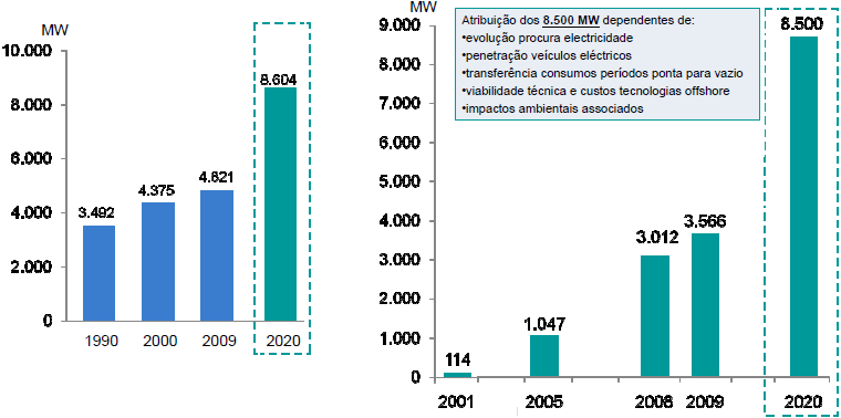 que equivale a aproveitar 82% do potencial hidroeléctrico existente, e a instalação de 8 500 MW de capacidade eólica (crescimento sujeito a alguns condicionantes), Gráfico 2.4 (b). (a) (b) Gráfico 2.