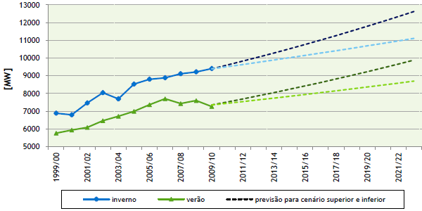 acentuados nas horas de ponta de consumo, tanto no Verão como no Inverno, para os dois cenários traçados pela REN. A observação relativa ao optimismo da previsão mantém-se. Gráfico 2.