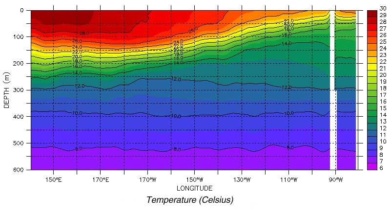 Secção transversal no Pacífico Equatorial: