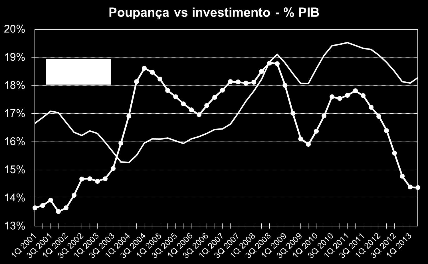 Mas investimento é baixo