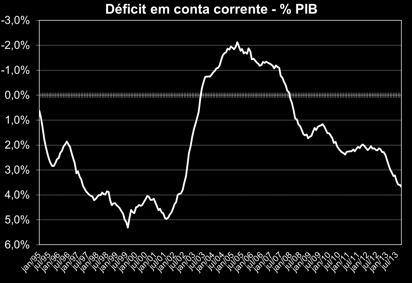 Daí a piora nas