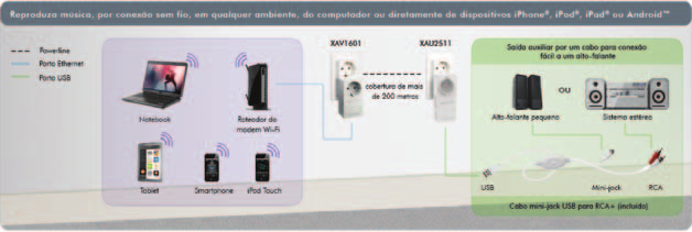 Recursos Play Music Anywhere ReadySHARE AirMusic O ReadySHARE AirMusic permite reproduzir música sem conexão por fio com um toque no iphone, ipad ou ipod, ou em dispositivos Android por