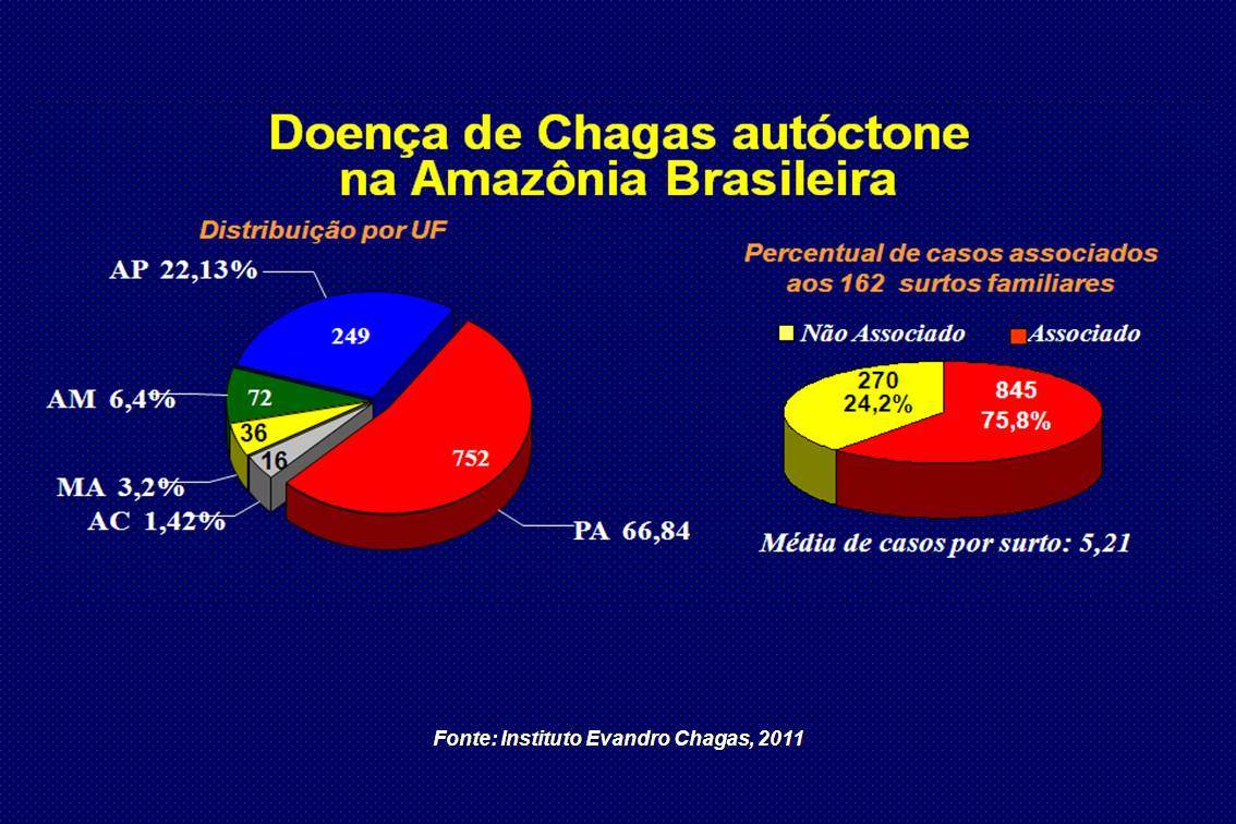 22 Portanto, a doença de Chagas na Região Amazônica Brasileira vem sendo continuamente descrita desde os primeiros registros de Shaw et al. (1969).