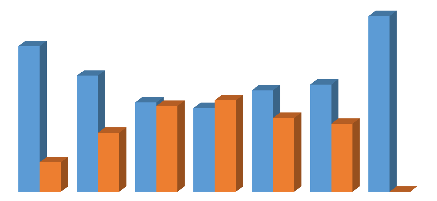 anos 56 e mais anos 2001 2007 2014 a Reincidência criminal por escalões etários, 2014 (%) 117 100,0 90,0 83,0 100,0 80,0 70,0 60,0 50,0 40,0 66,2 33,8 51,0 49,0 52,2 47,8 57,8 42,2 61,1 38,9 30,0