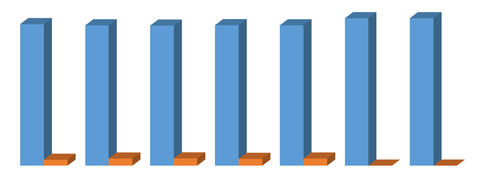 restantes faixas valores muito semelhantes, oscilando entre os 4,6% (45-54 anos) e os 4,9% (35-44 anos). As faixas acima dos 65 anos apresentam valores de 100% sem relação com o jogo. Figura 3.28.