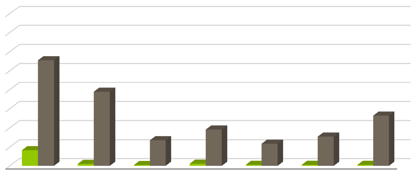 Reforçando a tendência da discrepância de consumos declarados na população reclusa e na população até aos 64 anos, em 2014, os resultados indicam que 69,1% dos/as reclusos/as afirmou já ter consumido