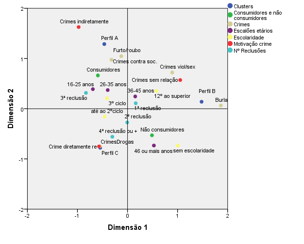 se uma associação entre as categorias crimes sem relação com a droga ou crimes indiretamente relacionados com a droga, reclusas mais jovens (menos de 45 anos), e o consumo de drogas. Figura 7.2.
