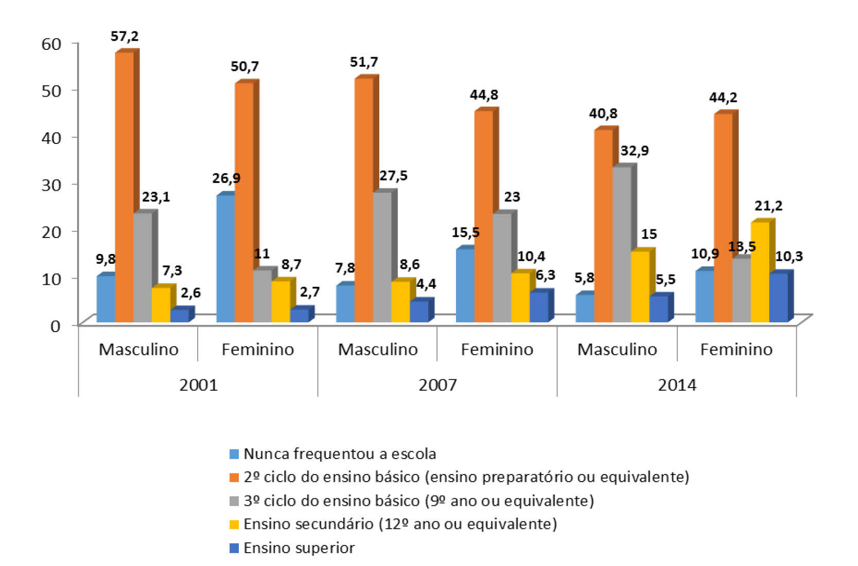 Dados estatísticos 34 mais gerais confirmam os números apresentados no nosso inquérito, que indicam, para 2011, que cerca 60,8% da população portuguesa com idade entre os 20 e 24 anos de idade