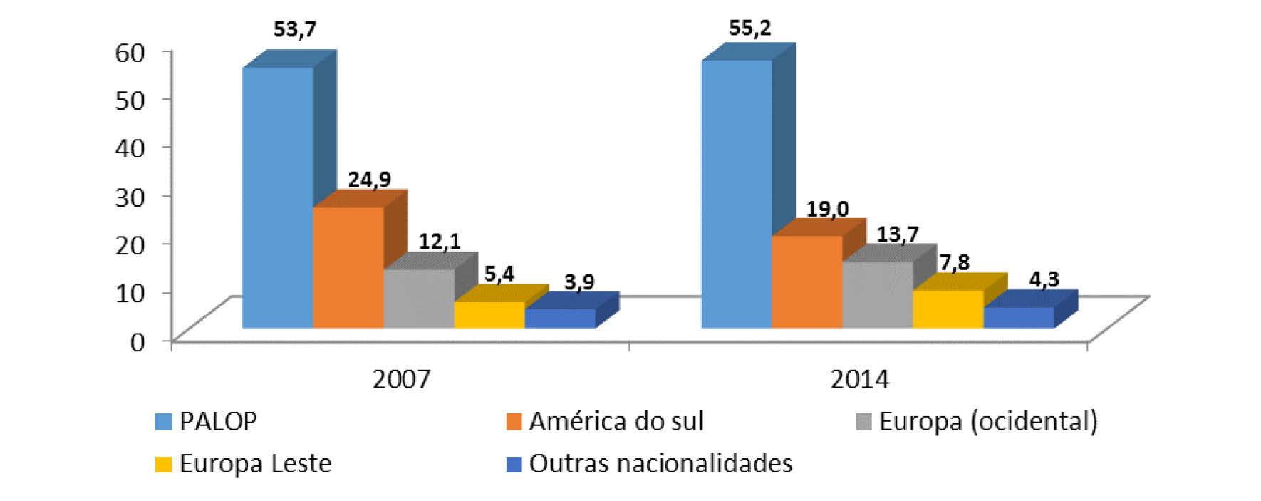 Figura 2.5. Nacionalidades estrangeiras, 2007, 2014 