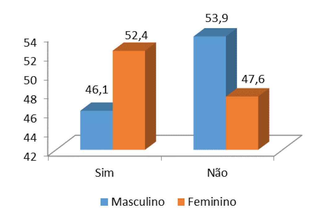 Figura 2.11. Sexo dos inquiridos e estado civil, 2014 (%) 53 Ao analisar o cruzamento da variável sexo com viver em união de facto (Figura 2.12.