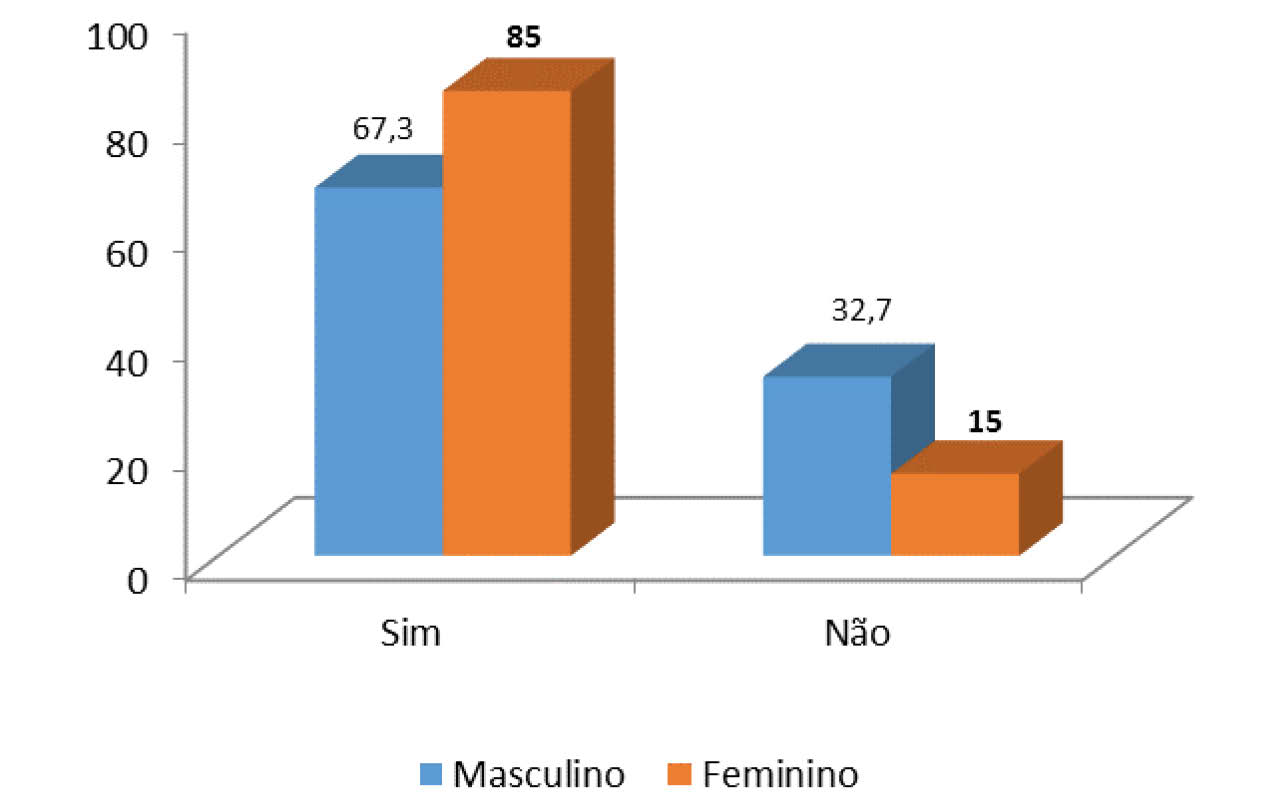 Os dados que se mostram na Figura 2.14. revelam que é a população feminina que declara, em maior número, a existência de filhos (85%) relativamente à população masculina (67,3%).