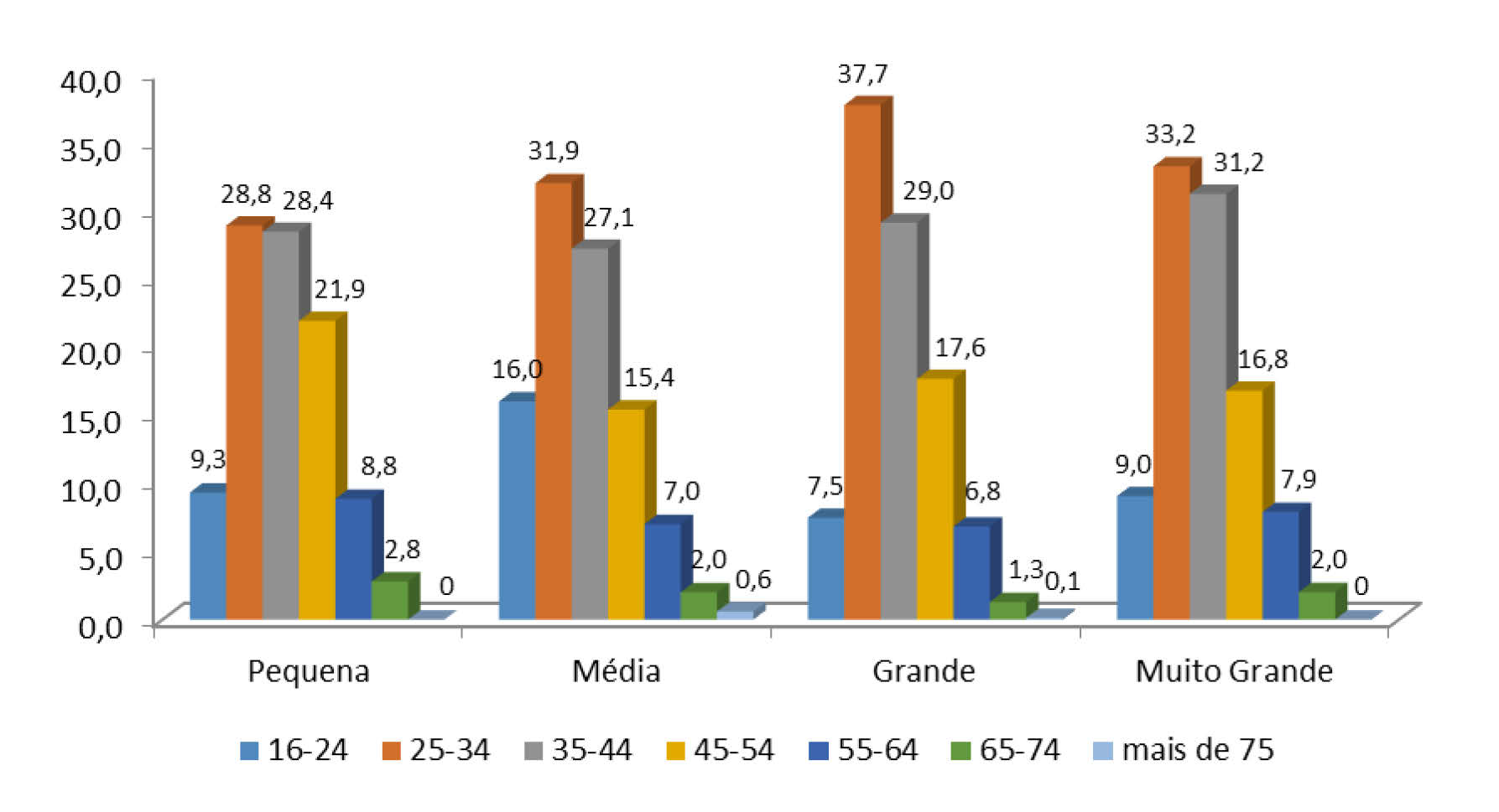 prisionais, a distribuição etária é similar, sendo os escalões etários dos 25 aos 44 anos, aqueles em que mais se concentram os reclusos nos estabelecimentos de diferentes dimensões.