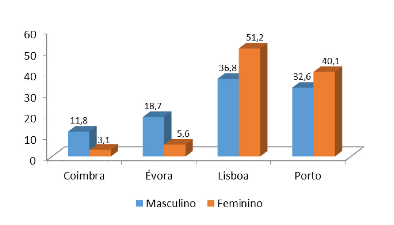 com 55,3% no distrito judicial de Lisboa (verifica-se decréscimo em 2014 de 4,1 pontos percentuais) e 33,5% no Porto (com aumento de 6,6 pontos percentuais registado em 2014).