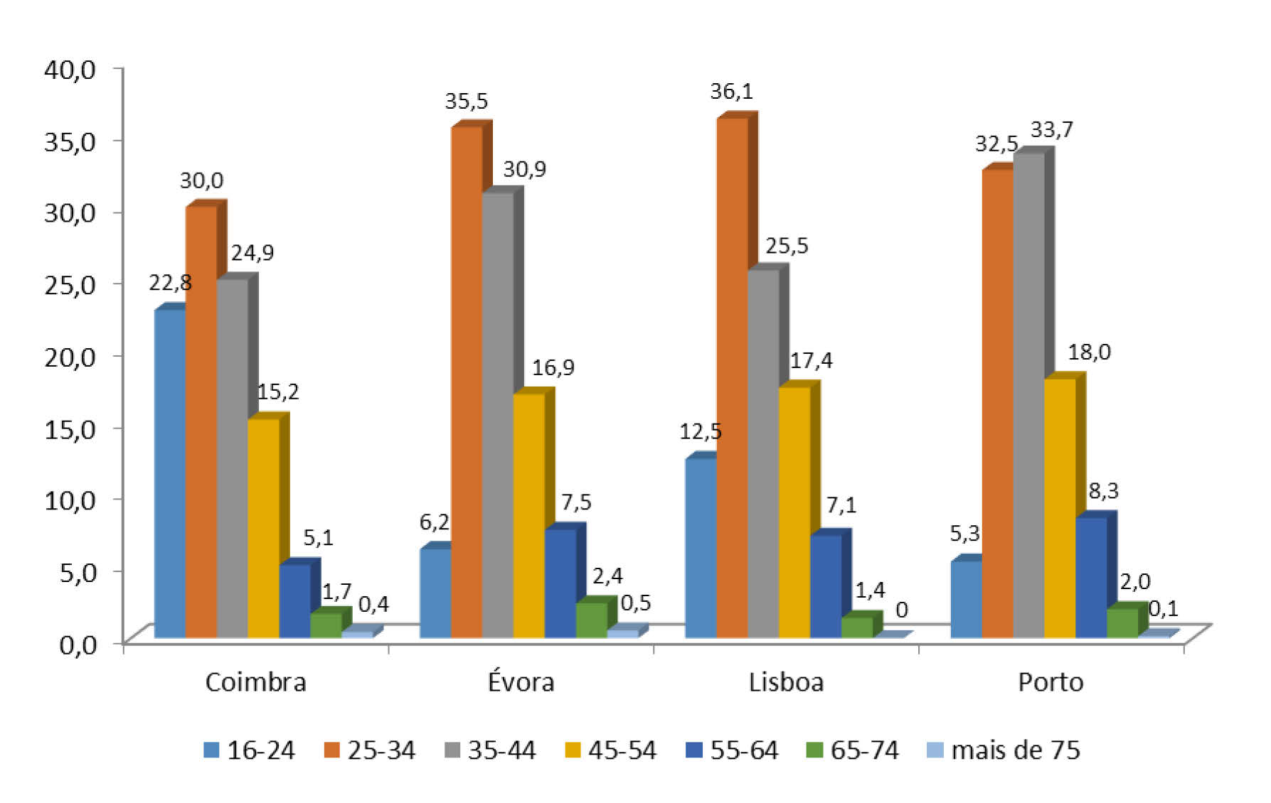 Figura 2.20. Distribuição da população prisional, por distrito judicial segundo os grupos etários, 2014