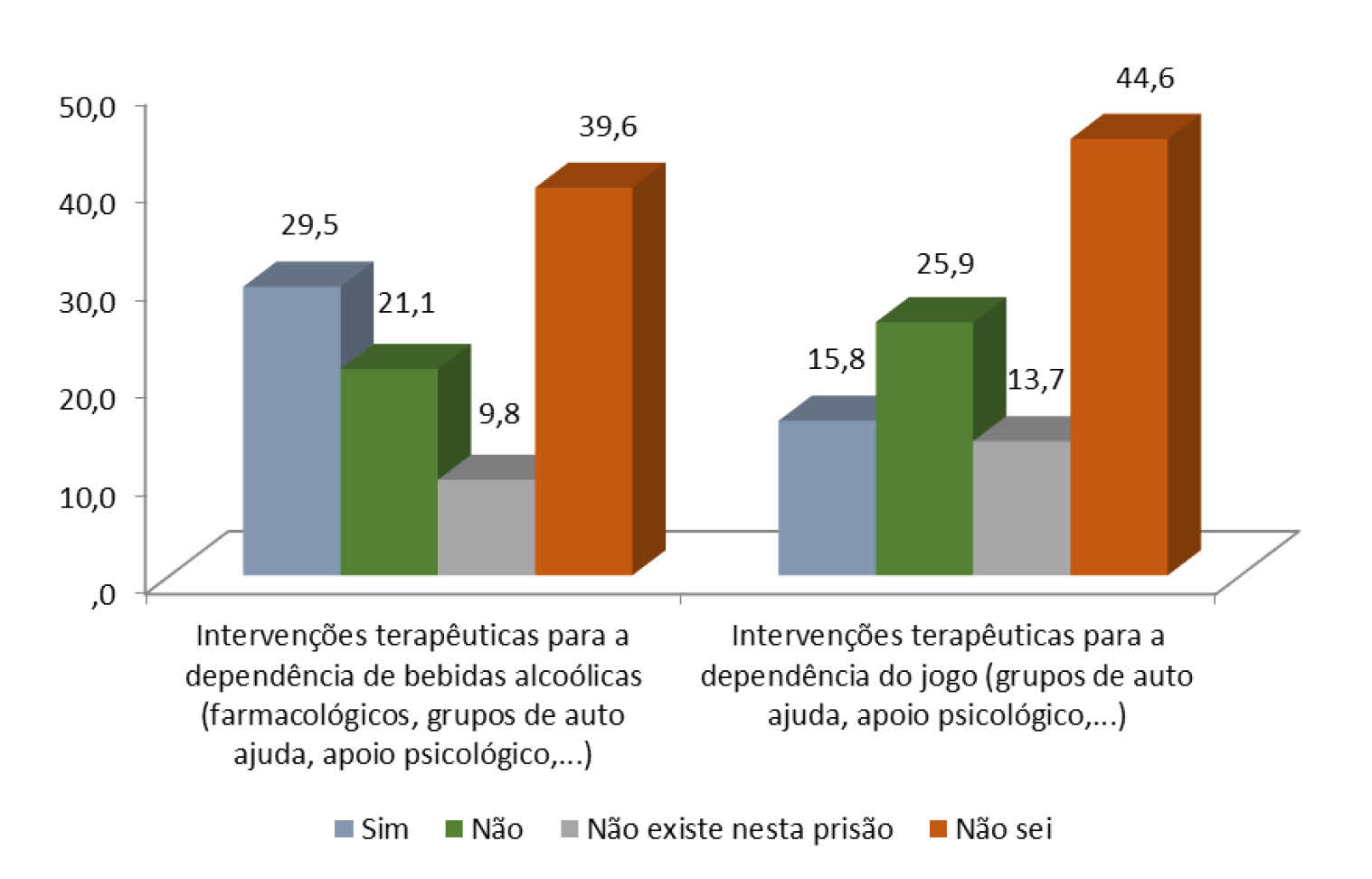 Análises clínicas/rastreio clínico Vacina hepatite B Tratamento hepatite C Tratamento HIV/SIDA Sim Não Não existe nesta prisão Não sei Também no que diz respeito a intervenções terapêuticas para a