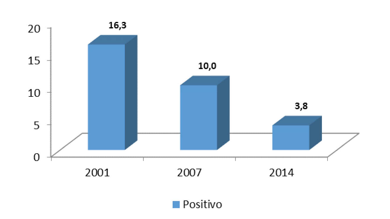 que apenas 3,8% (n=82) dos indivíduos obtiveram resultado positivo para o VIH/SIDA (independente do local onde foi obtido o resultado).