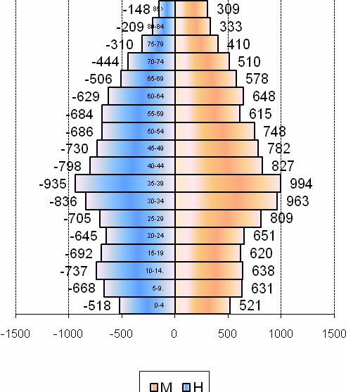 Tabela I Distribuição dos utentes da USF MC por sexo e idade Grupos Etários Feminino Masculino TOTAL (anos) N % N % N % 0 a 4 521 2,3 518 2,3 1 039 4,6 5 a 9 631 2,8 668 3 1 299 5,8 10 a 14 638 2,8
