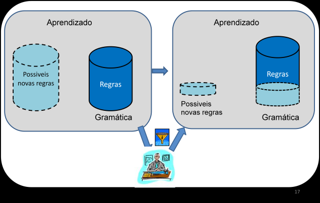 A diferença é apenas que o módulo de aprendizado inclui uma nova regra de formação quando um novo tipo de frase é encontrado operando no modo sem supervisão, ou quando for confirmado pelo