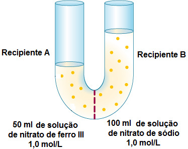 Questão 09 Considere um tubo em U, contendo 50 mililitros de uma solução de nitrato de ferro III (1,0 mol/l) no compartimento A e 100 mililitros de uma solução de nitrato de sódio (1,0 mol/l) no