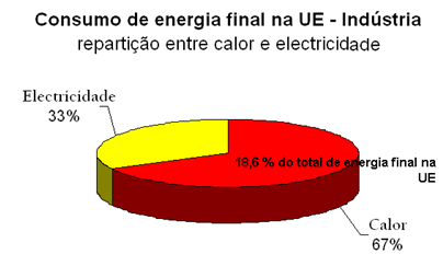 consumo de energia final nacional Uma grande fracção deste consumo energético dá-se sob a