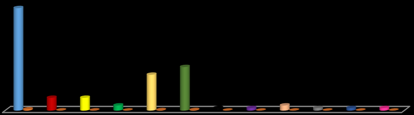 Isto evidencia um elevado percentual relacionado à prática da automedicação.