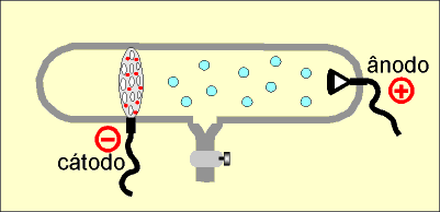 Do cátodo perfurado partem os elétrons catódicos (em vermelho),