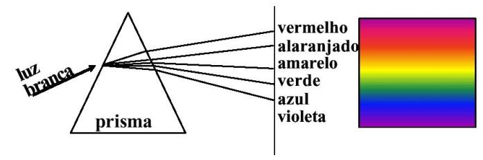 Experimento Isaac Newton (1666) Espectro: é o