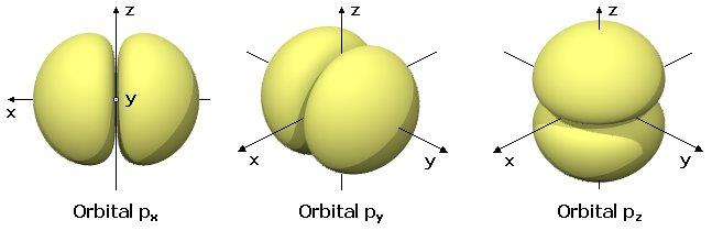 Orbital p Existem três orbitais p, px, py, e pz. Os três orbitais p localizam-se ao longo dos eixos x, y e z de um sistema cartesiano.
