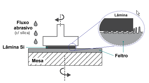 Excelente polimento final : rugosidade < 1 nm, mas baixa taxa de remoção de Si ( ~100 nm/min ) Em MEMS são