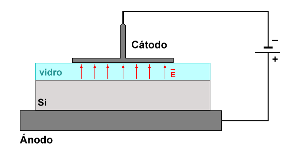 Anodic Bonding (laminas de Si/Vidro) 5.3 Processos de fabricação de Microcanais É uma técnica tradicional para soldar lâminas de vidro sobre substratos de Si.