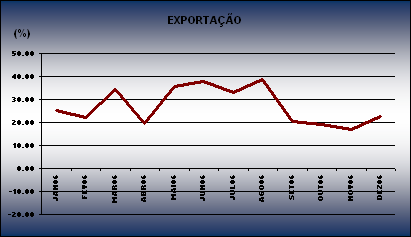 TAXA DE VARIAÇÃO HOMÓLOGA (%) Excluindo os Combustíveis e Lubrificantes, constatase que no período em análise, as exportações cresceram 21,2% e as