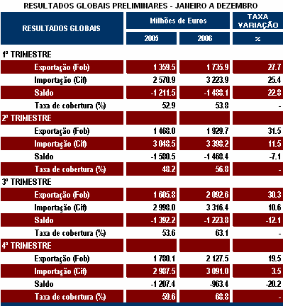 Na importação, a análise trimestral dos resultados anuais preliminares revelam uma tendência de diminuição das taxas de variação homólogas ao longo dos trimestres de 26, tendo atingido uma taxa de