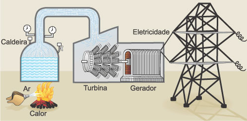 Geração de energia