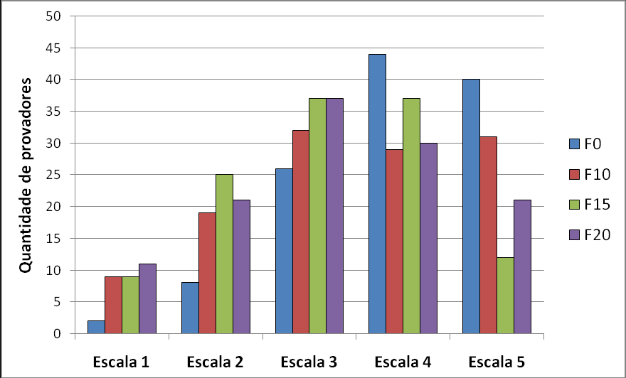 49 Gráfico 1 - Análise da intenção de compra das formulações do Pão de milho com diferentes teores de farinha de peixe.