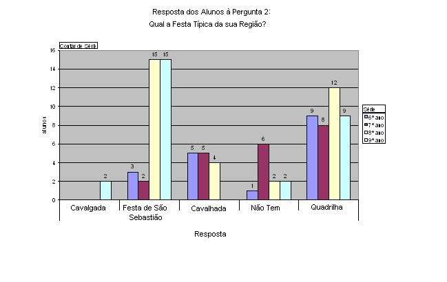 Porém, no presente artigo foi priorizada apenas a pergunta 2, já que a mesma propõe detectar os tipos de manifestações culturais locais.