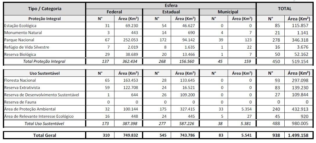 hectares); e 173 de Uso Sustentável (totalizando de 749.832 km2).