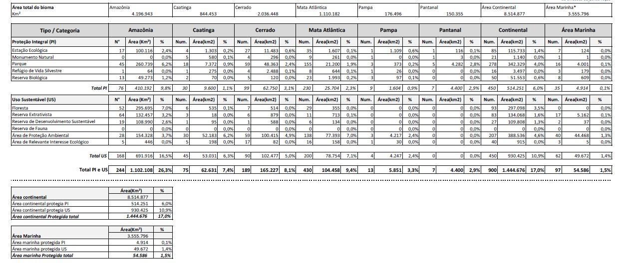 Tabela 2. Representação dos Biomas brasileiros nas Unidades de conservação Fonte: CNUC/MMA (WWW.mma.gov.