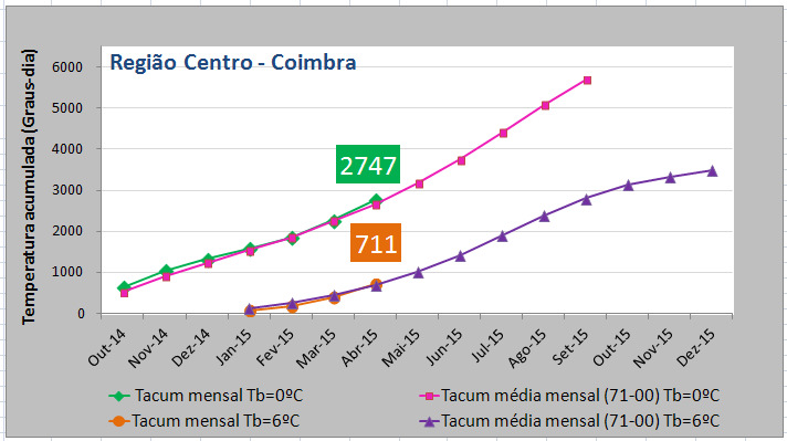 Figura 3 Temperaturas acumuladas calculadas para a temperatura base de 0 C para o ano hidrológico (outubro de 2014 a setembro de 2015)