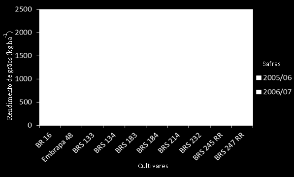cultivares nas duas safras, demonstrando estabilidade de rendimento independente das condições ambientais.
