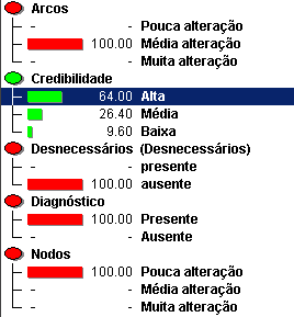 presente Ausentes Alta Tabela 1 Determinação do parâmetro de Credibilidade do Agente Aprendiz Os valores para P(Nodos) e P(Arcos) situados entre 0,01 e 0,5 são considerados, empiricamente, indícios